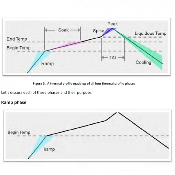 The Basics of Reflow Soldering