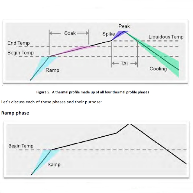 Reflow profiles